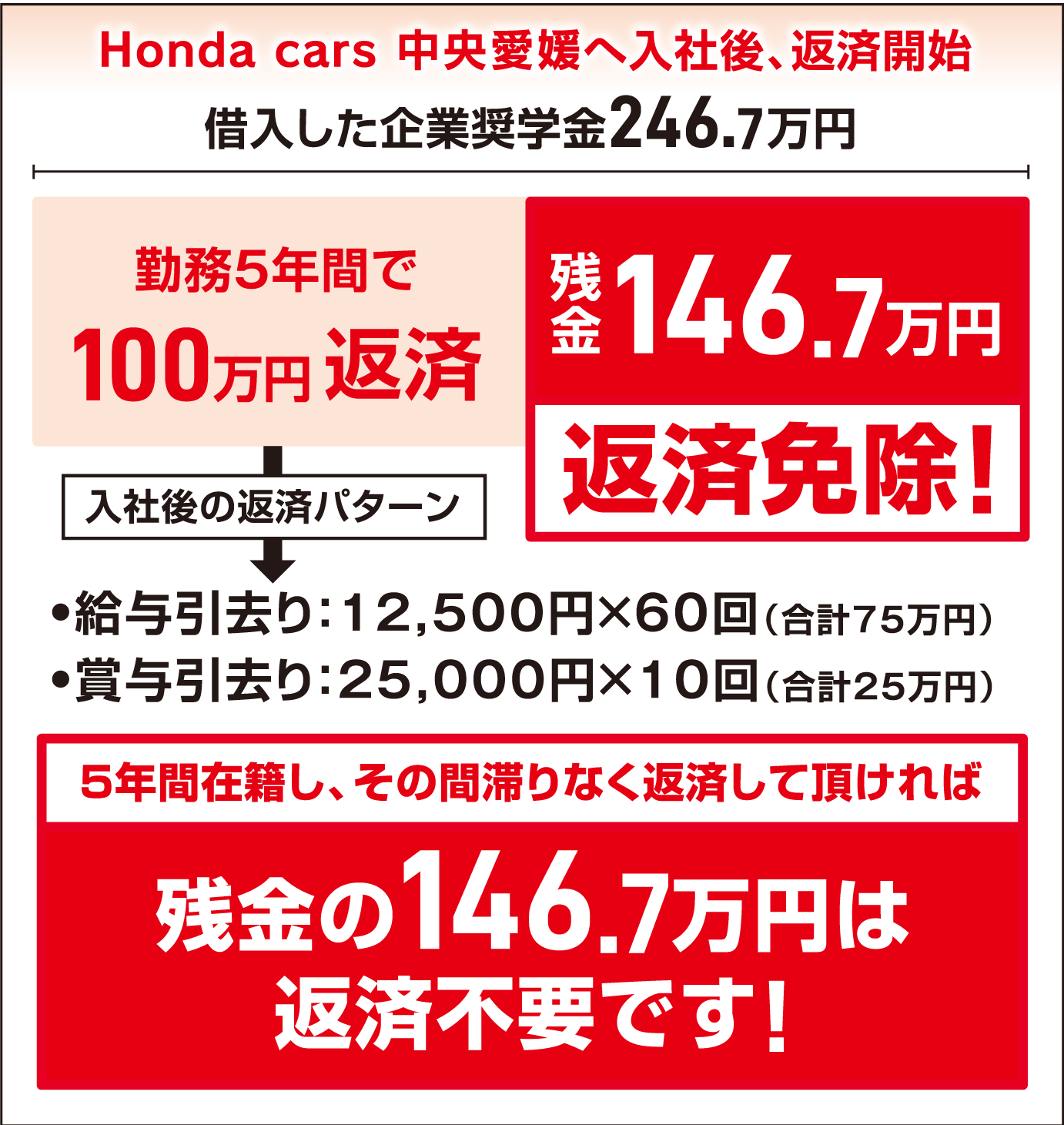Honda Cars 中央愛媛入社後の返済特典